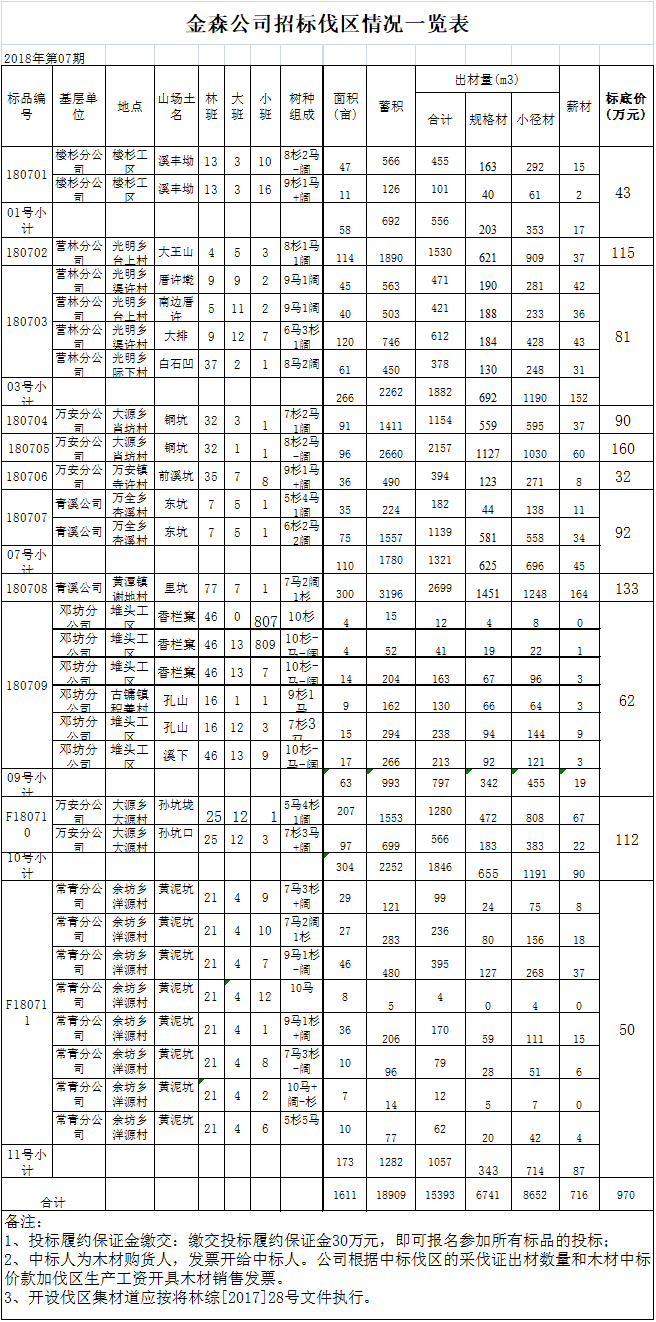 福建j9游会真人游戏第一品牌业股份有限公司 伐区木材生产销售招标公告 第七期