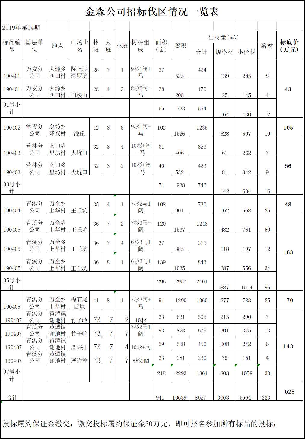 福建j9游会真人游戏第一品牌业股份有限公司伐区木材生产销售招标公告第四期