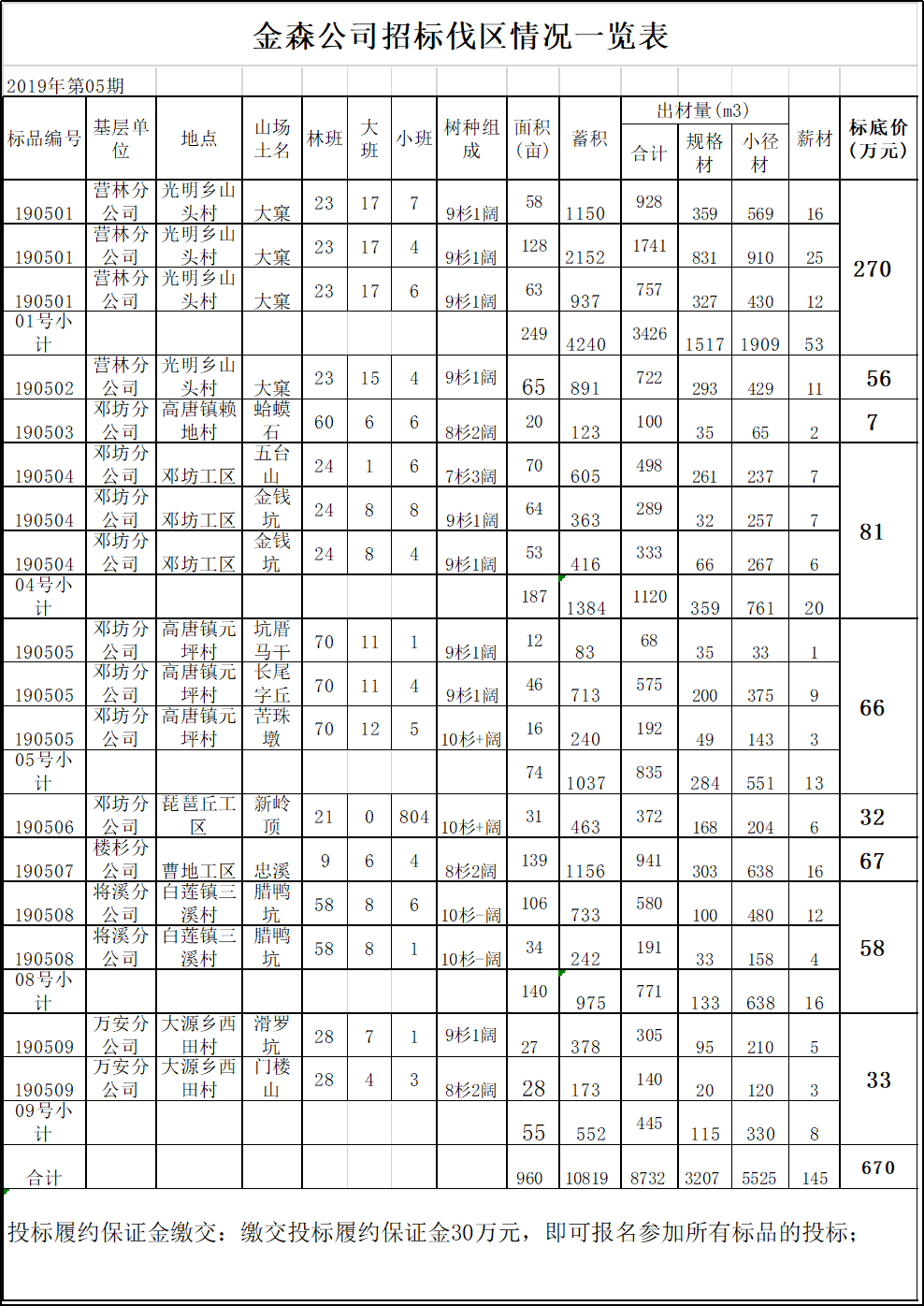 福建j9游会真人游戏第一品牌业股份有限公司伐区木材生产销售招标公告第五期