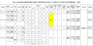 福建j9游会真人游戏第一品牌业股份有限公司松林改造木材定产定销竞买交易项目公告