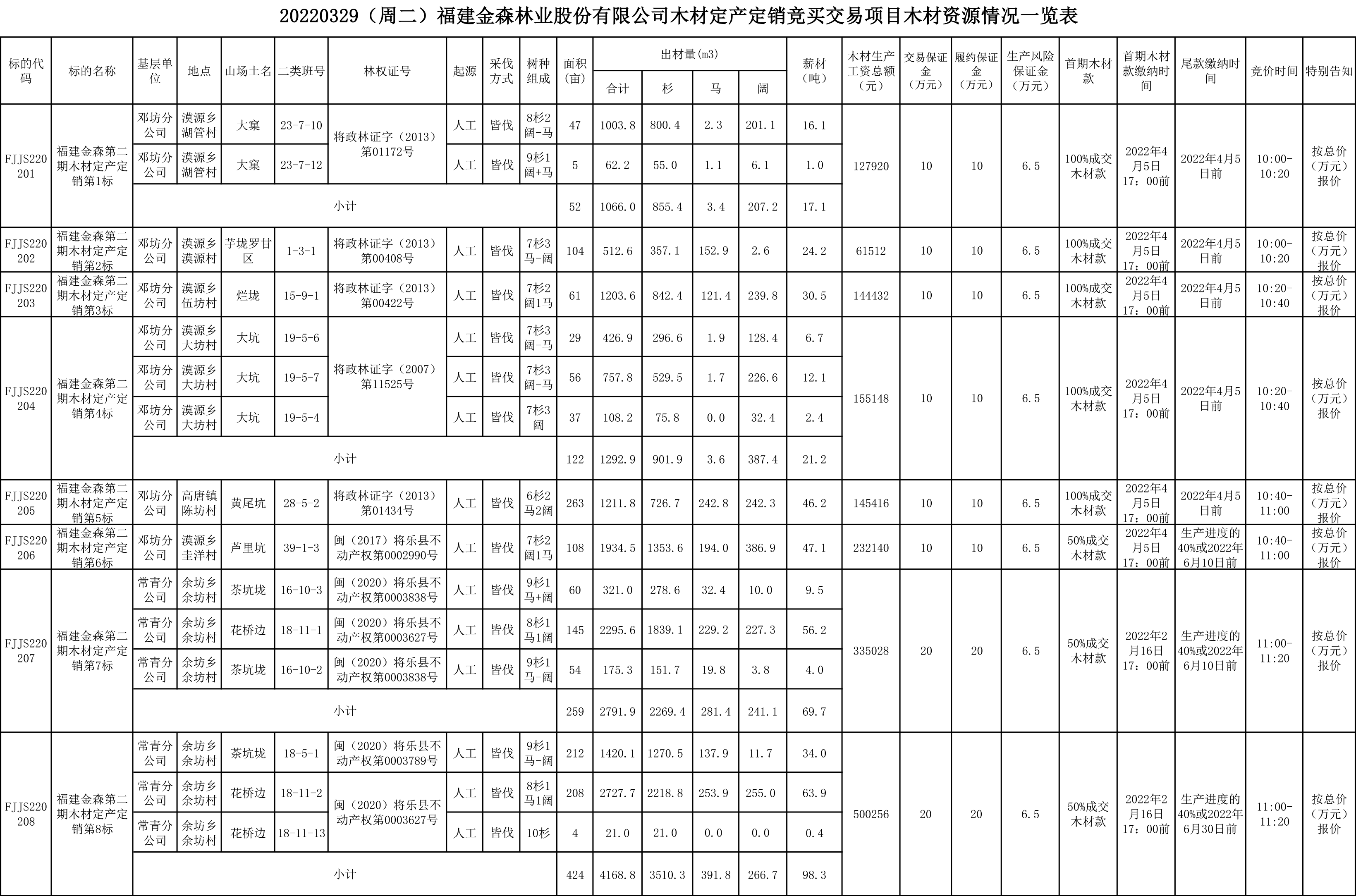 福建j9游会真人游戏第一品牌业股份有限公司木材定产定销竞买交易项目公告