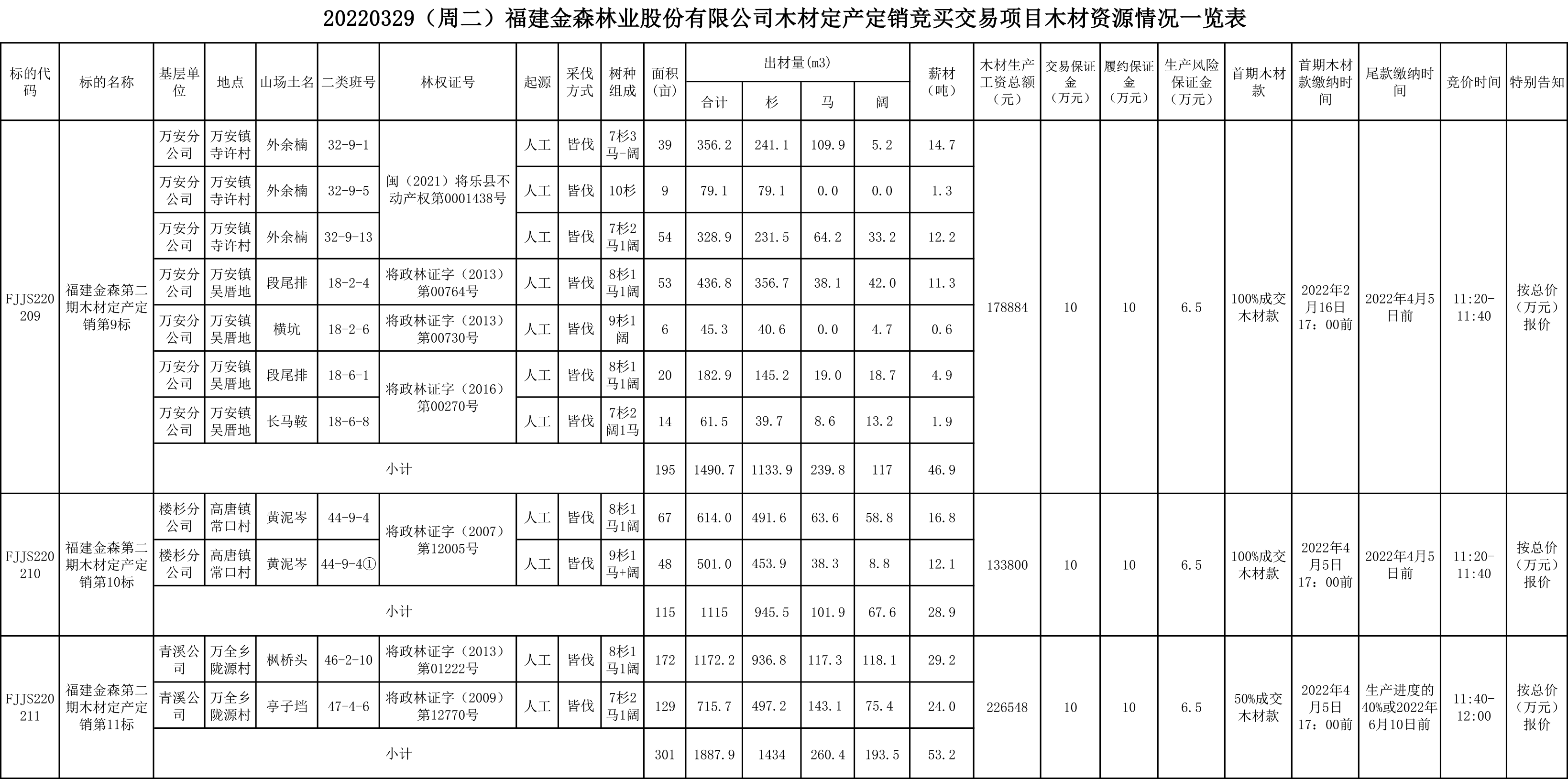 福建j9游会真人游戏第一品牌业股份有限公司木材定产定销竞买交易项目公告